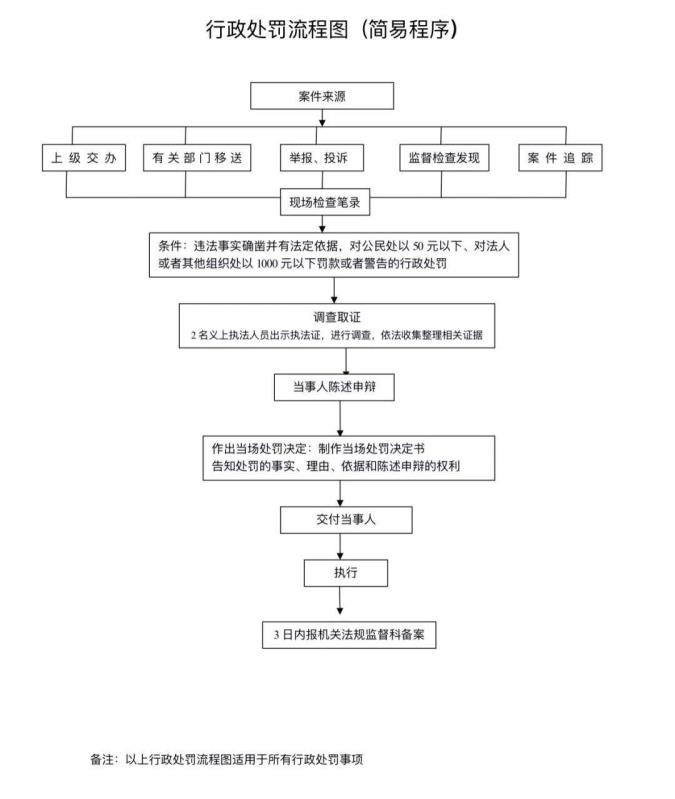 行政处罚流程图（简易程序）.jpg