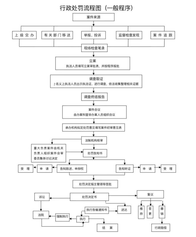 行政处罚流程图（一般程序）.jpg