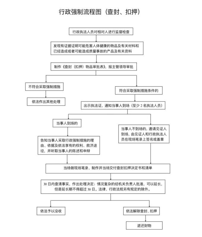 行政强制流程图.jpg