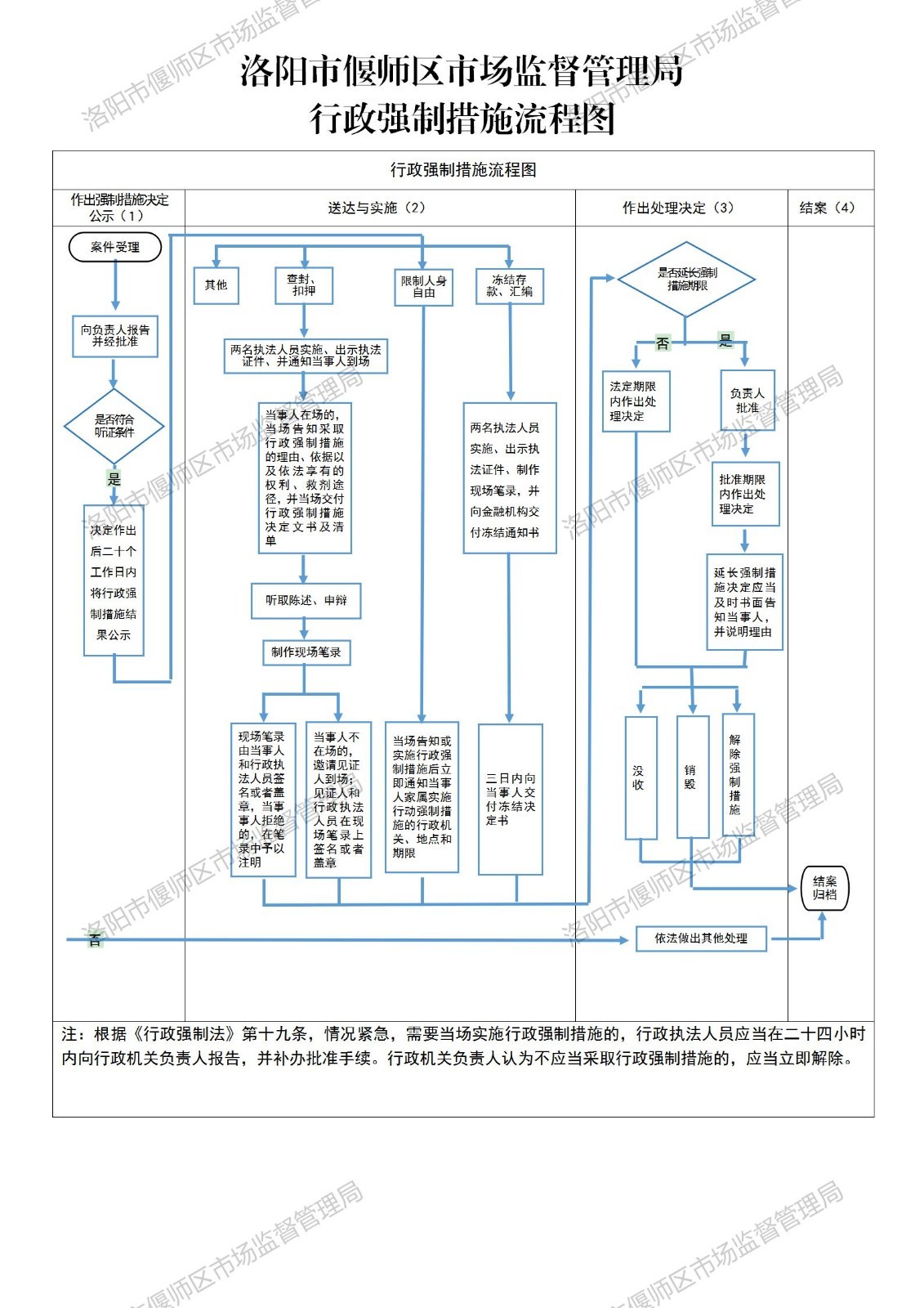 洛阳市hth登录网页入口市场监管局行政强制措施流程图.jpg