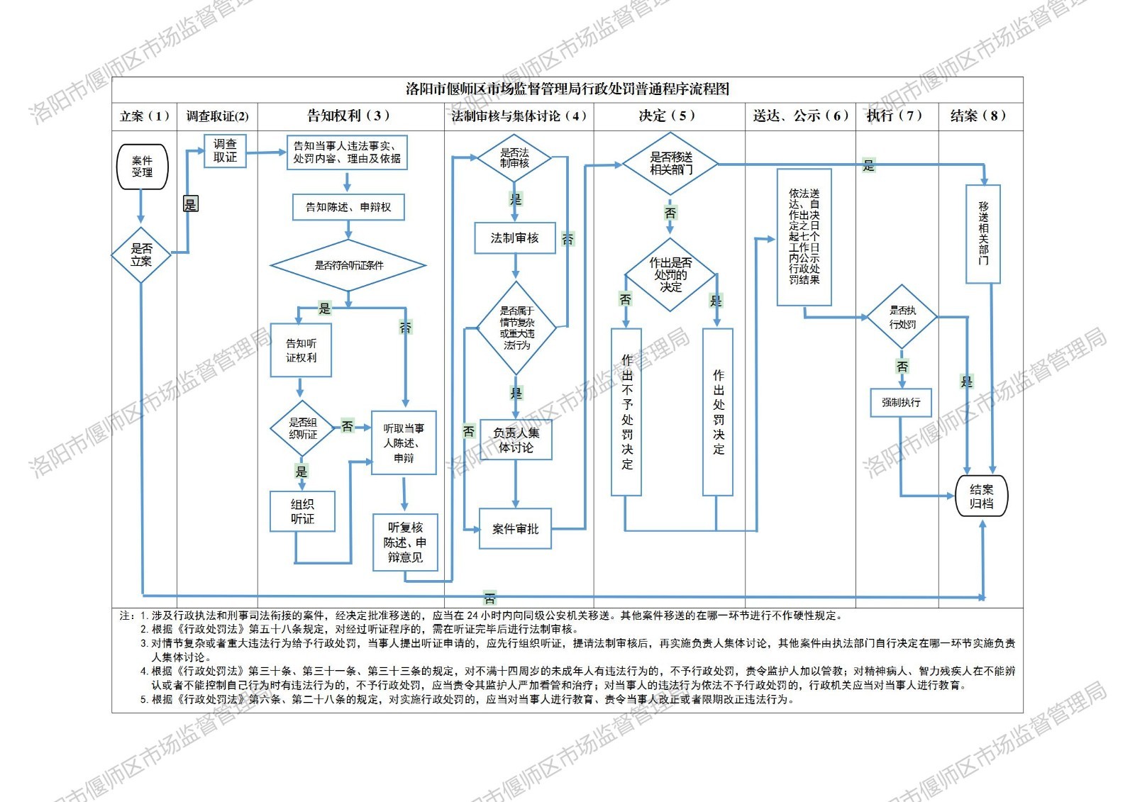 洛阳市hth登录网页入口市场监管局行政处罚流程图_02.jpg